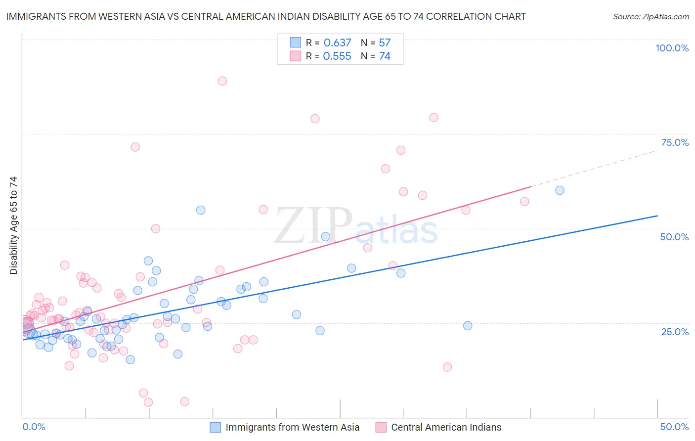 Immigrants from Western Asia vs Central American Indian Disability Age 65 to 74