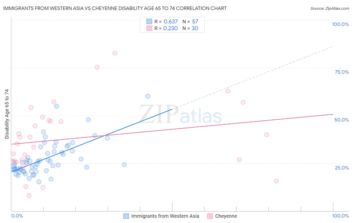 Immigrants from Western Asia vs Cheyenne Disability Age 65 to 74
