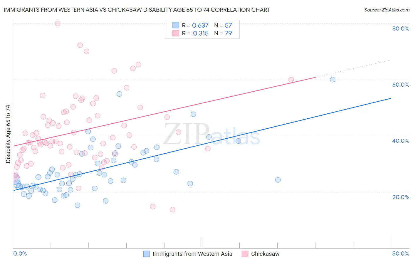 Immigrants from Western Asia vs Chickasaw Disability Age 65 to 74