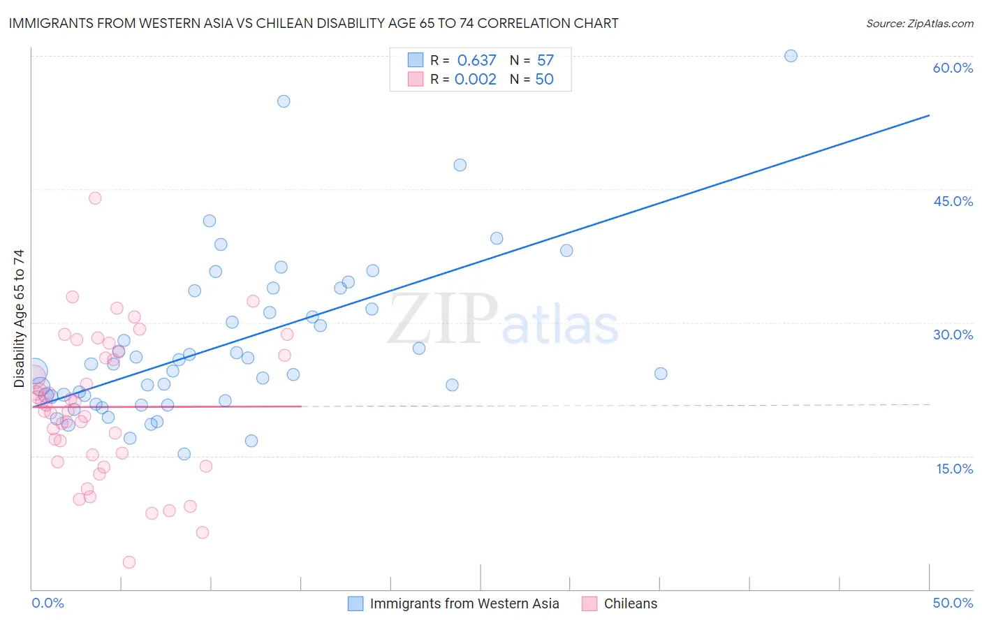 Immigrants from Western Asia vs Chilean Disability Age 65 to 74