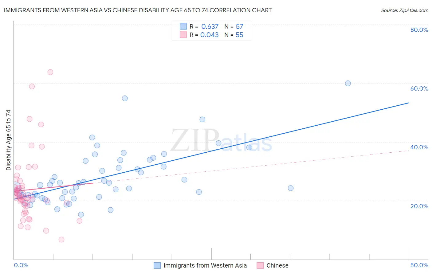 Immigrants from Western Asia vs Chinese Disability Age 65 to 74