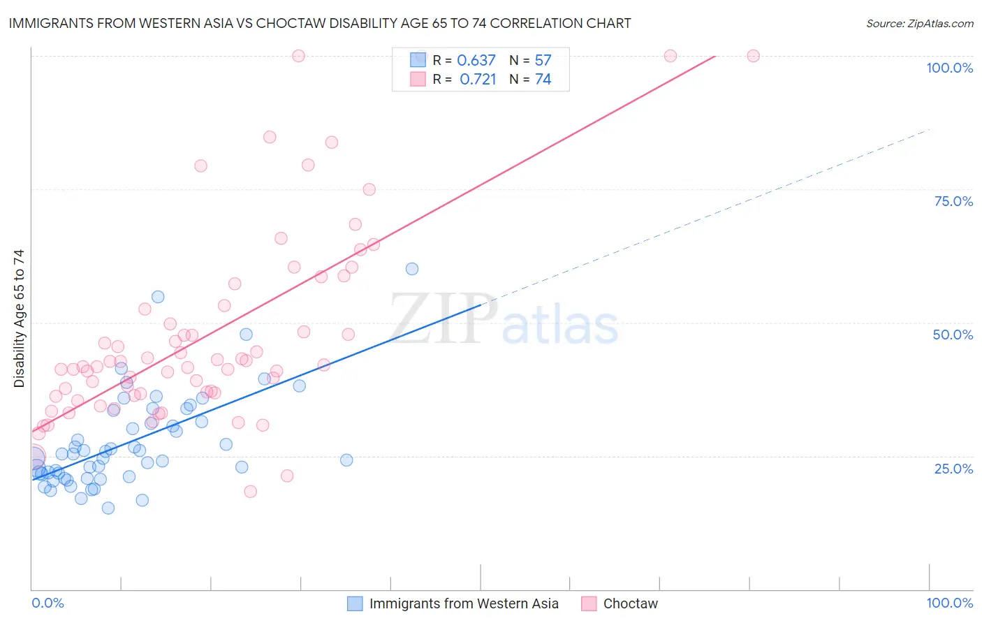 Immigrants from Western Asia vs Choctaw Disability Age 65 to 74