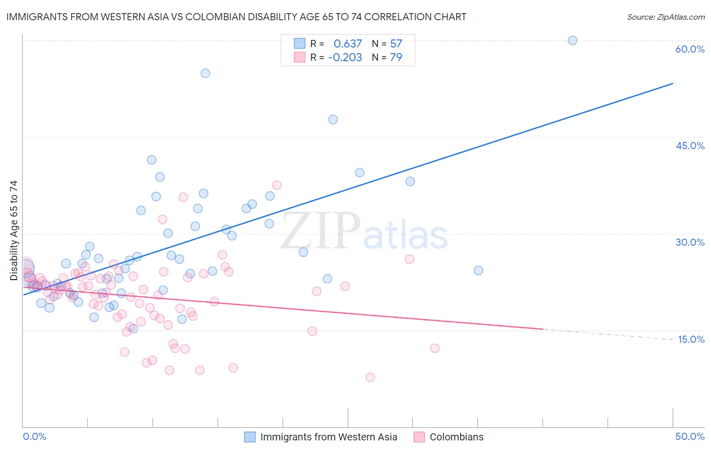Immigrants from Western Asia vs Colombian Disability Age 65 to 74