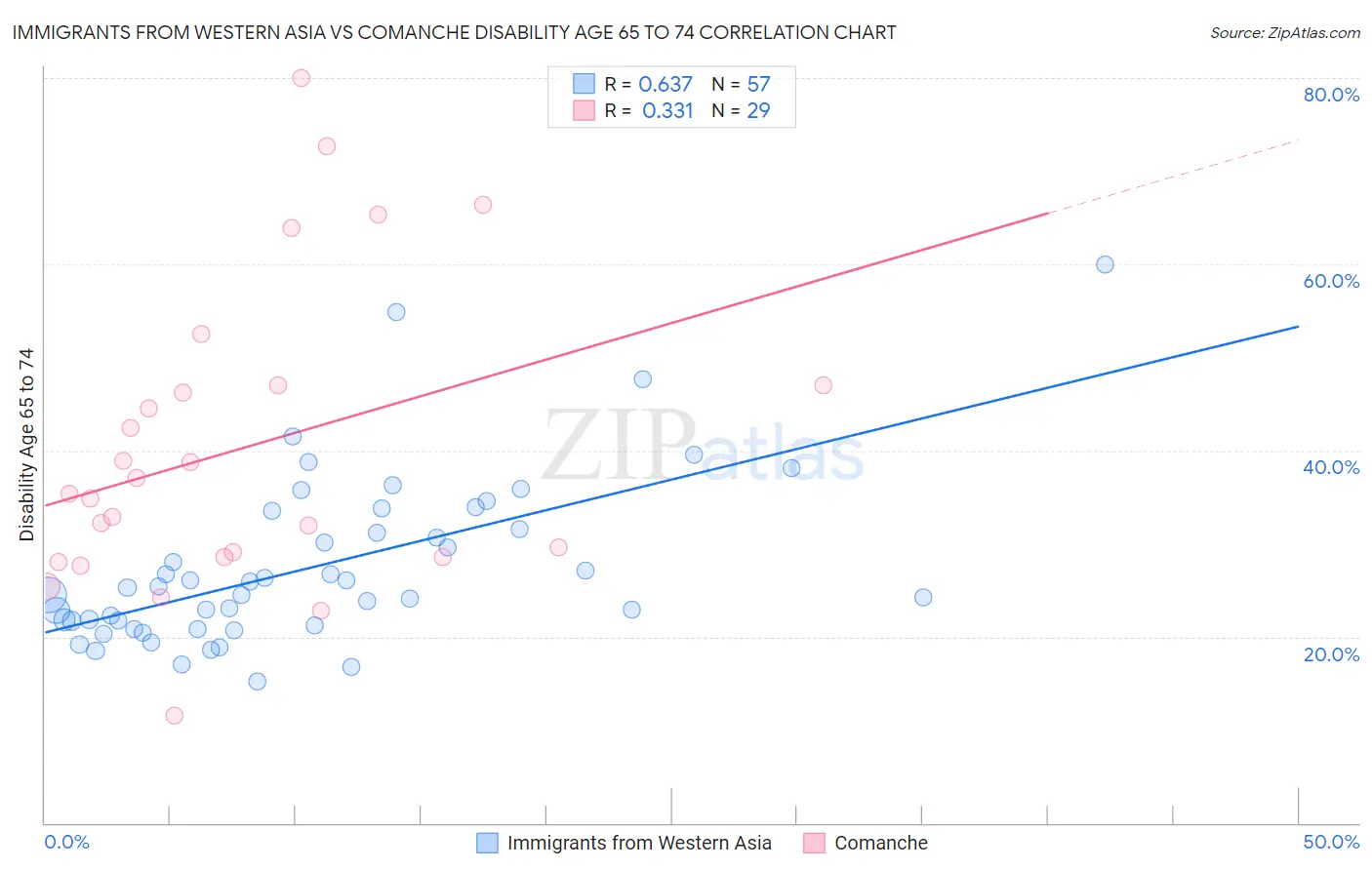 Immigrants from Western Asia vs Comanche Disability Age 65 to 74