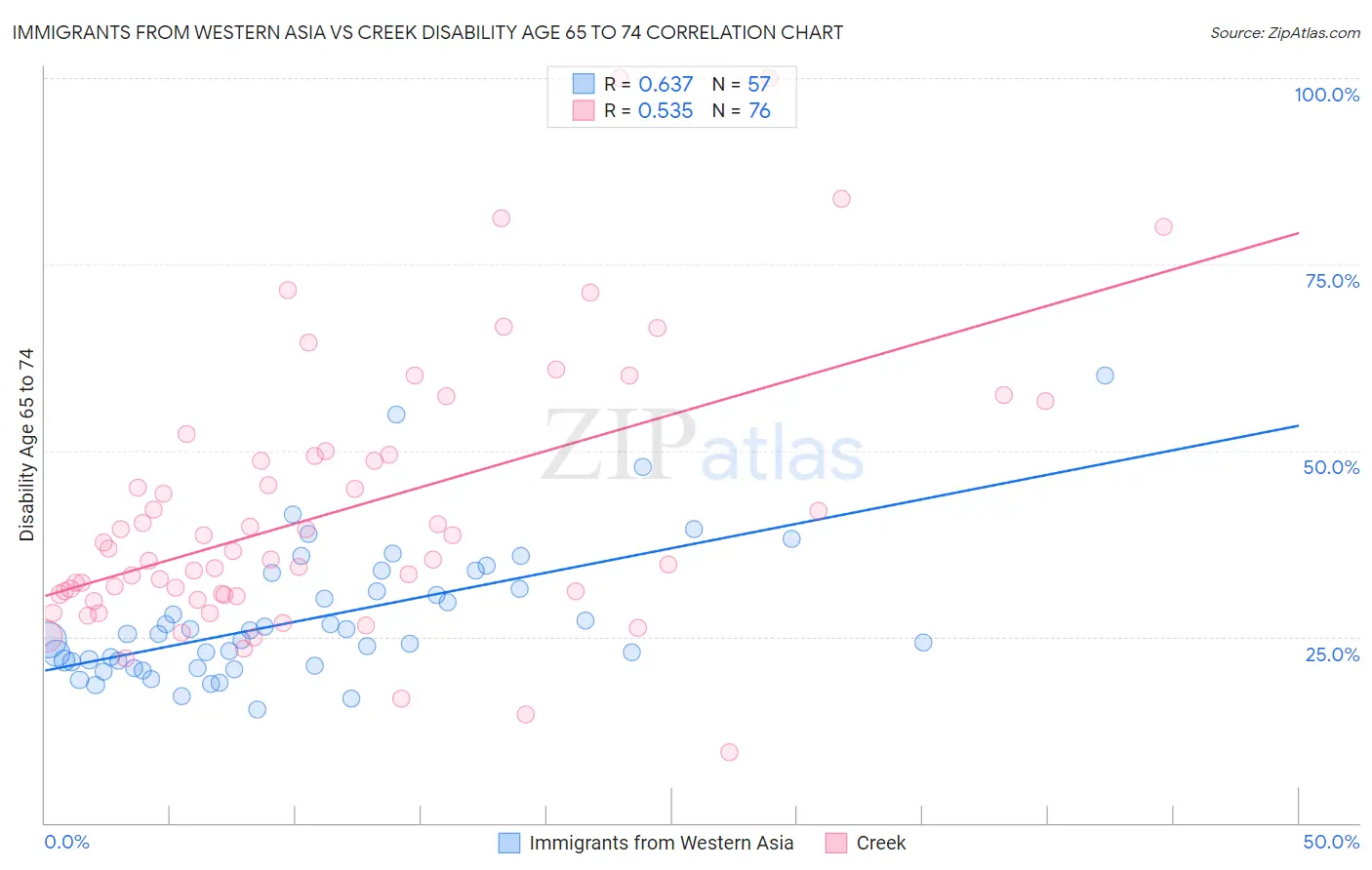 Immigrants from Western Asia vs Creek Disability Age 65 to 74