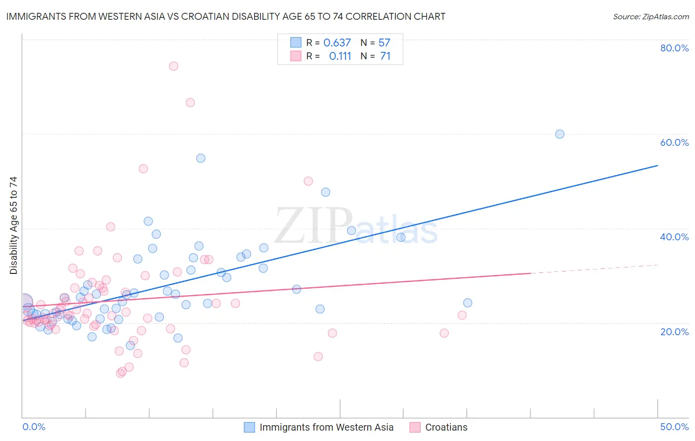 Immigrants from Western Asia vs Croatian Disability Age 65 to 74