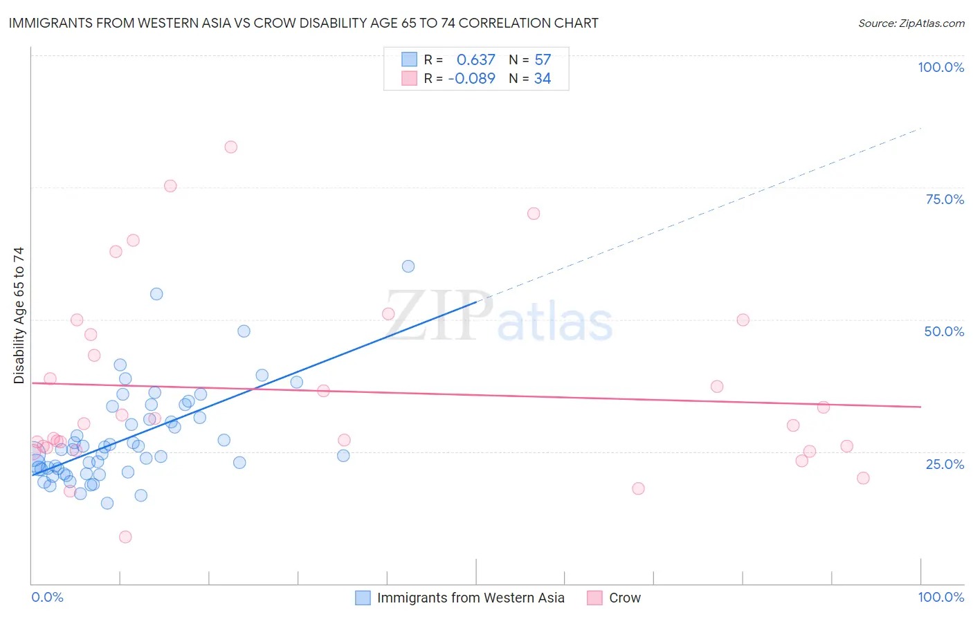 Immigrants from Western Asia vs Crow Disability Age 65 to 74
