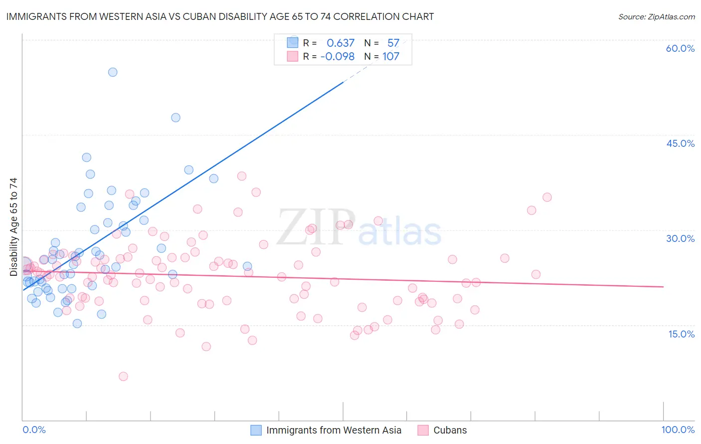 Immigrants from Western Asia vs Cuban Disability Age 65 to 74