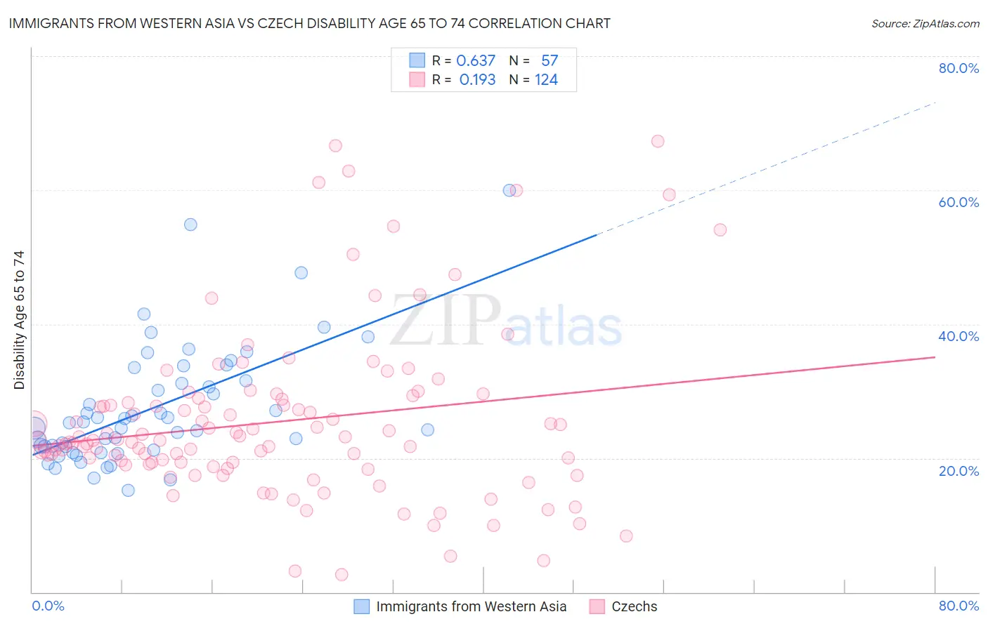 Immigrants from Western Asia vs Czech Disability Age 65 to 74