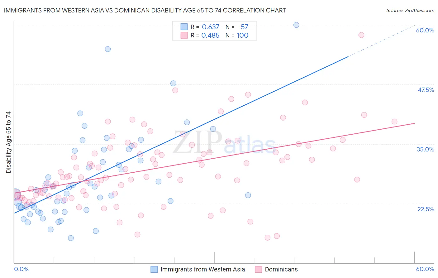 Immigrants from Western Asia vs Dominican Disability Age 65 to 74
