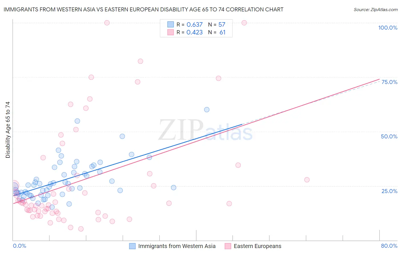 Immigrants from Western Asia vs Eastern European Disability Age 65 to 74