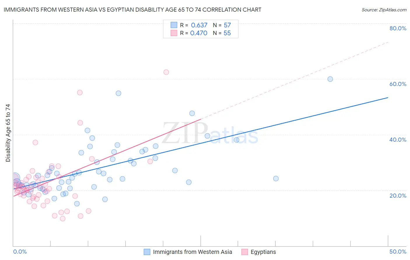 Immigrants from Western Asia vs Egyptian Disability Age 65 to 74