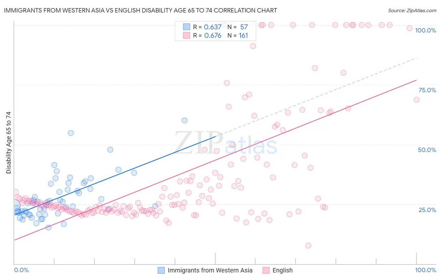 Immigrants from Western Asia vs English Disability Age 65 to 74