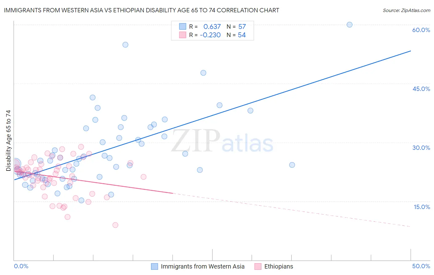 Immigrants from Western Asia vs Ethiopian Disability Age 65 to 74