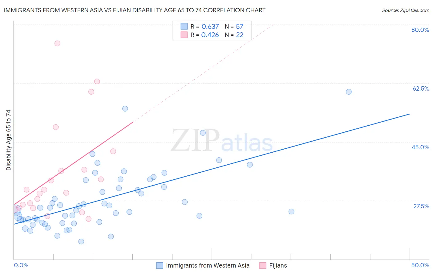 Immigrants from Western Asia vs Fijian Disability Age 65 to 74