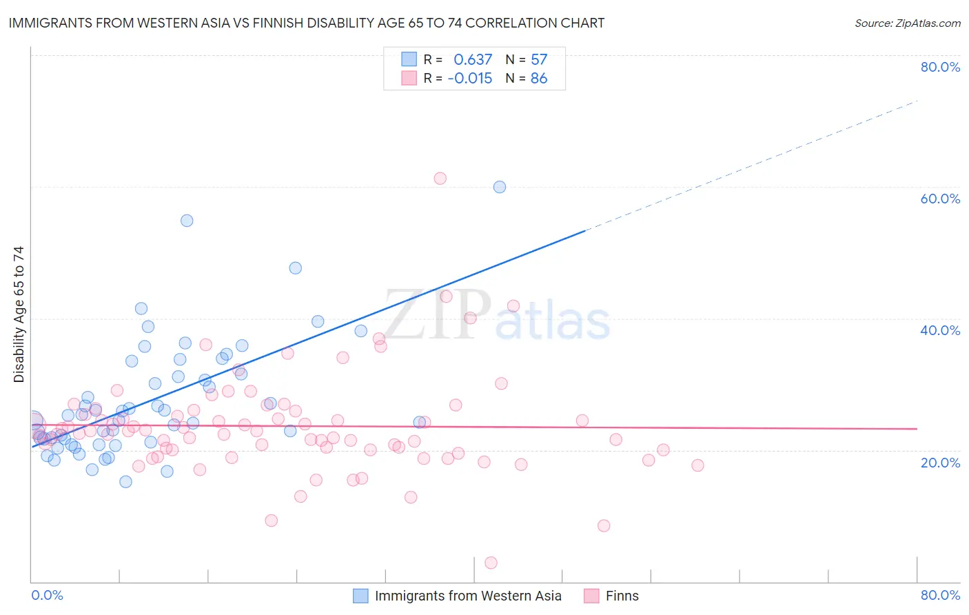 Immigrants from Western Asia vs Finnish Disability Age 65 to 74