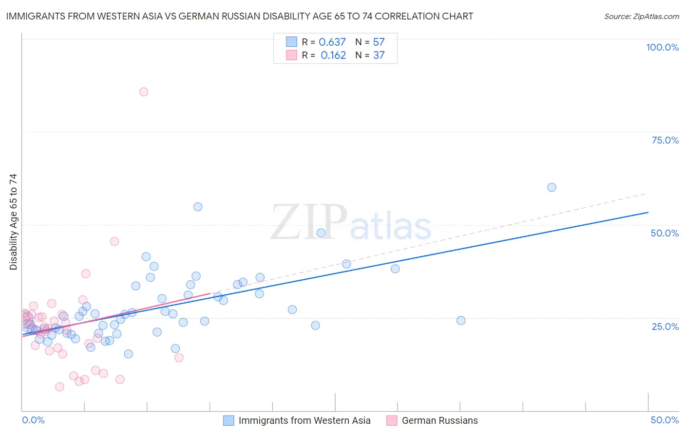 Immigrants from Western Asia vs German Russian Disability Age 65 to 74