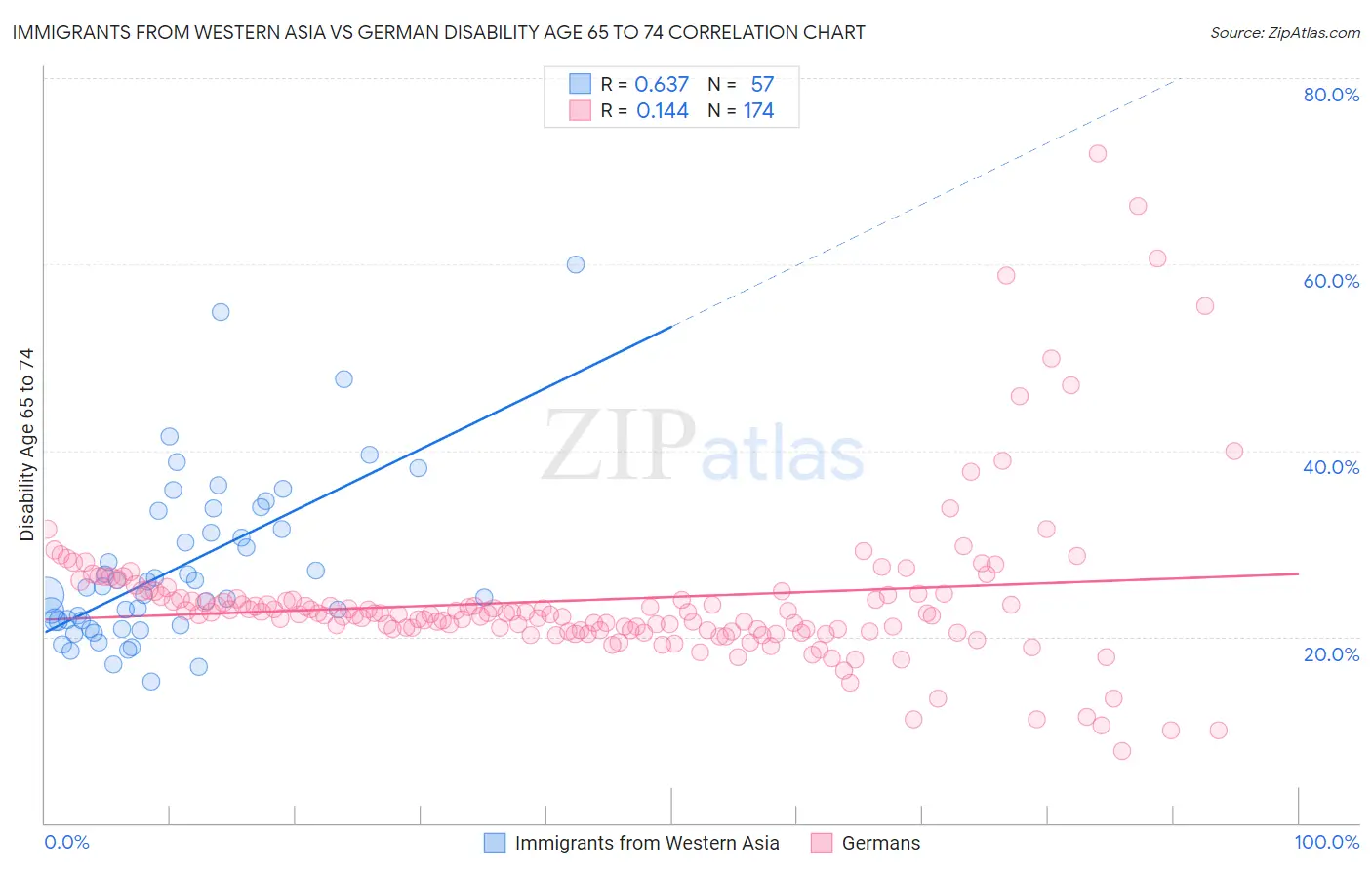 Immigrants from Western Asia vs German Disability Age 65 to 74