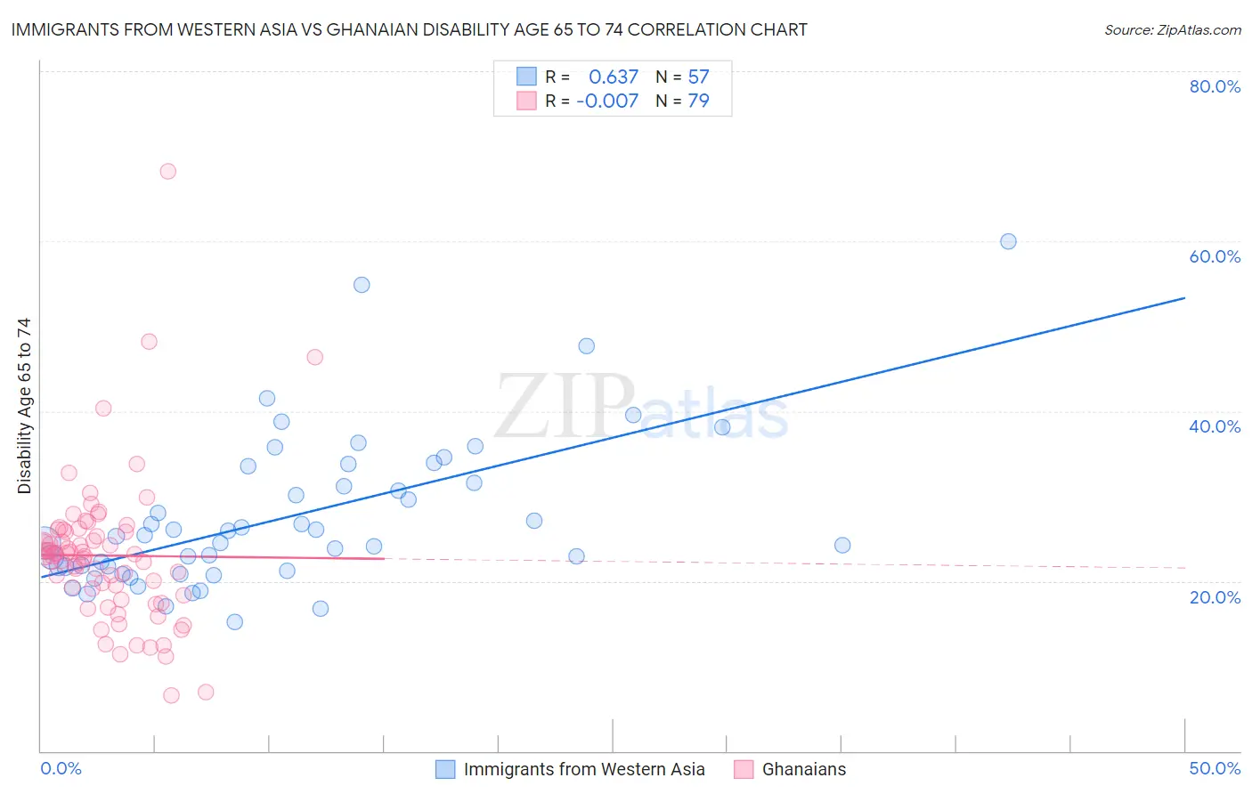 Immigrants from Western Asia vs Ghanaian Disability Age 65 to 74