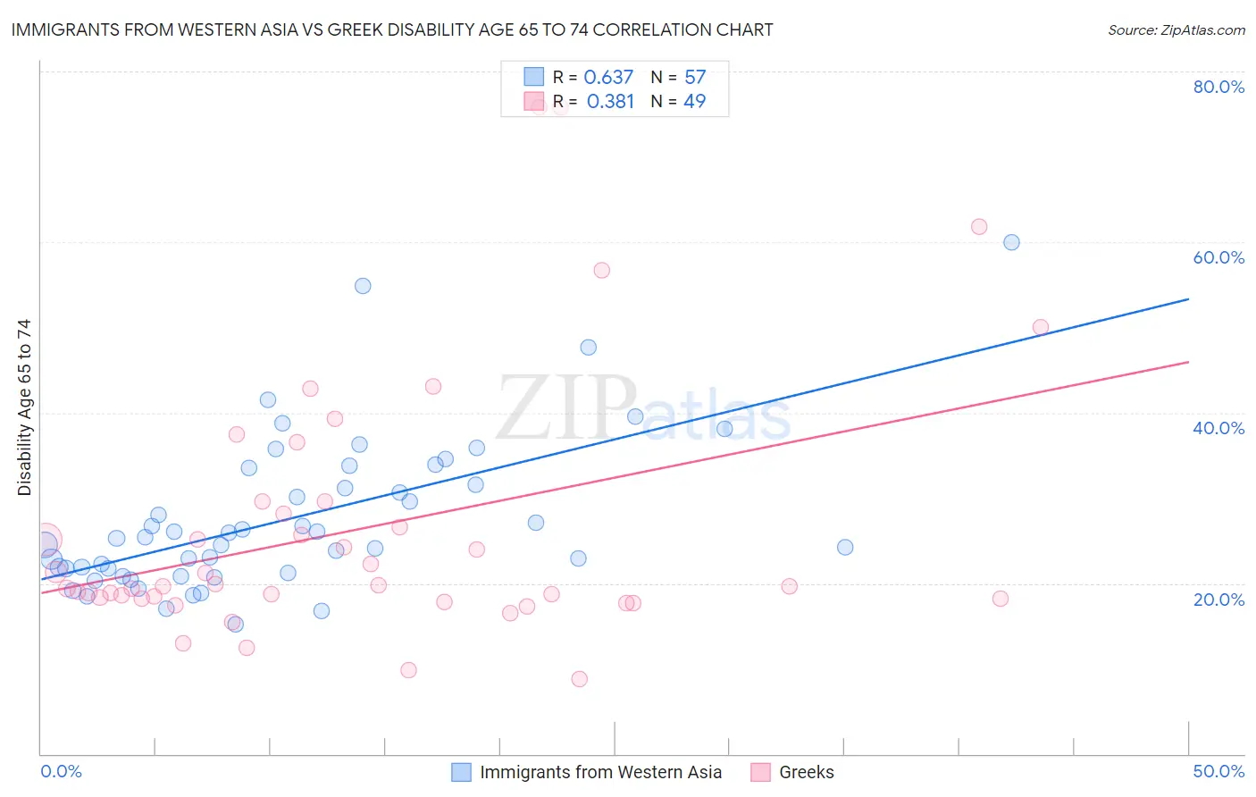 Immigrants from Western Asia vs Greek Disability Age 65 to 74