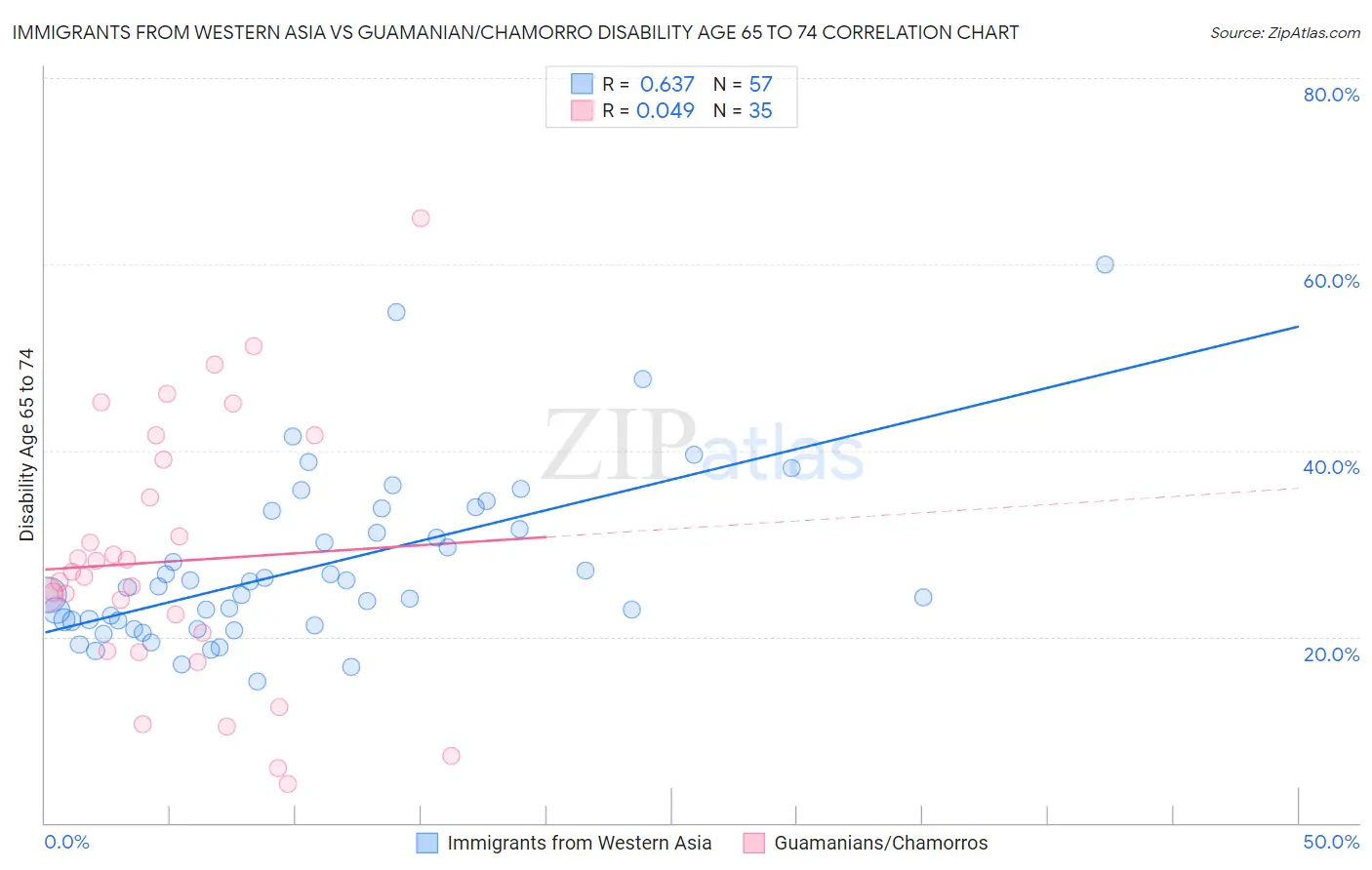 Immigrants from Western Asia vs Guamanian/Chamorro Disability Age 65 to 74
