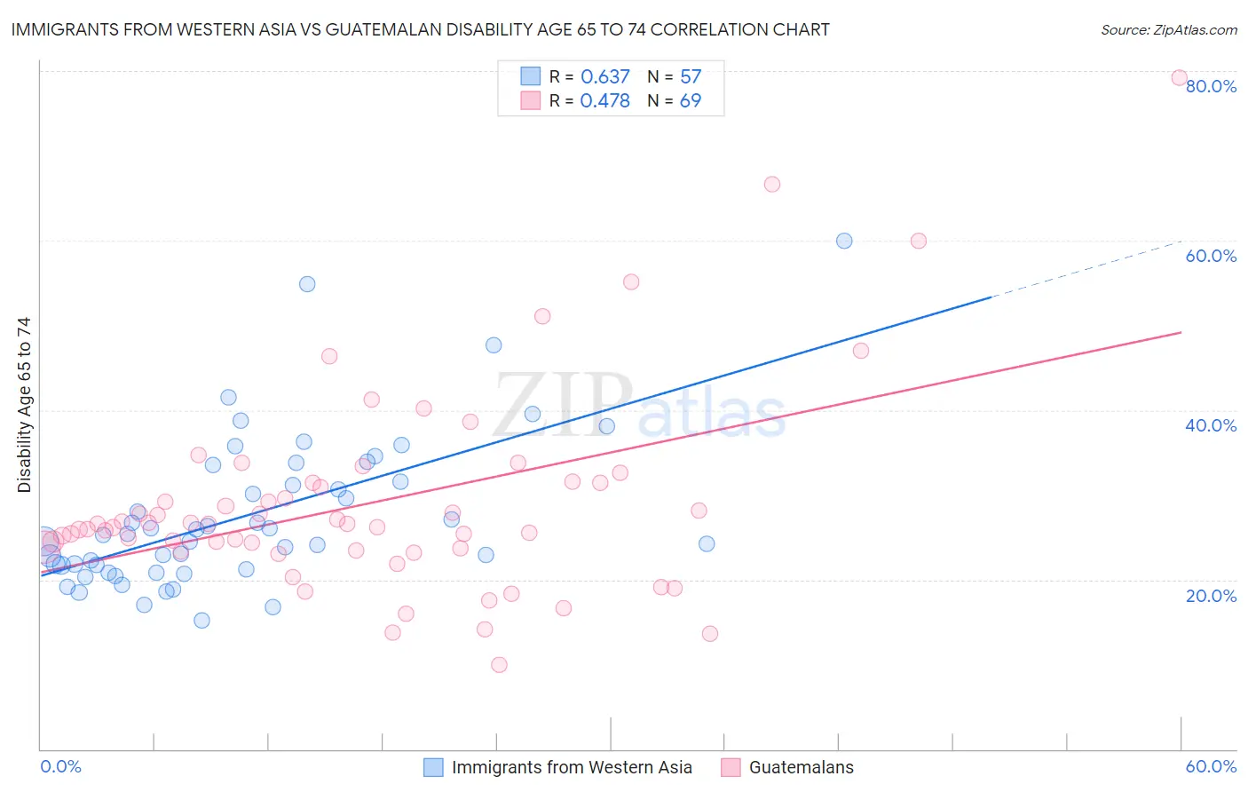 Immigrants from Western Asia vs Guatemalan Disability Age 65 to 74