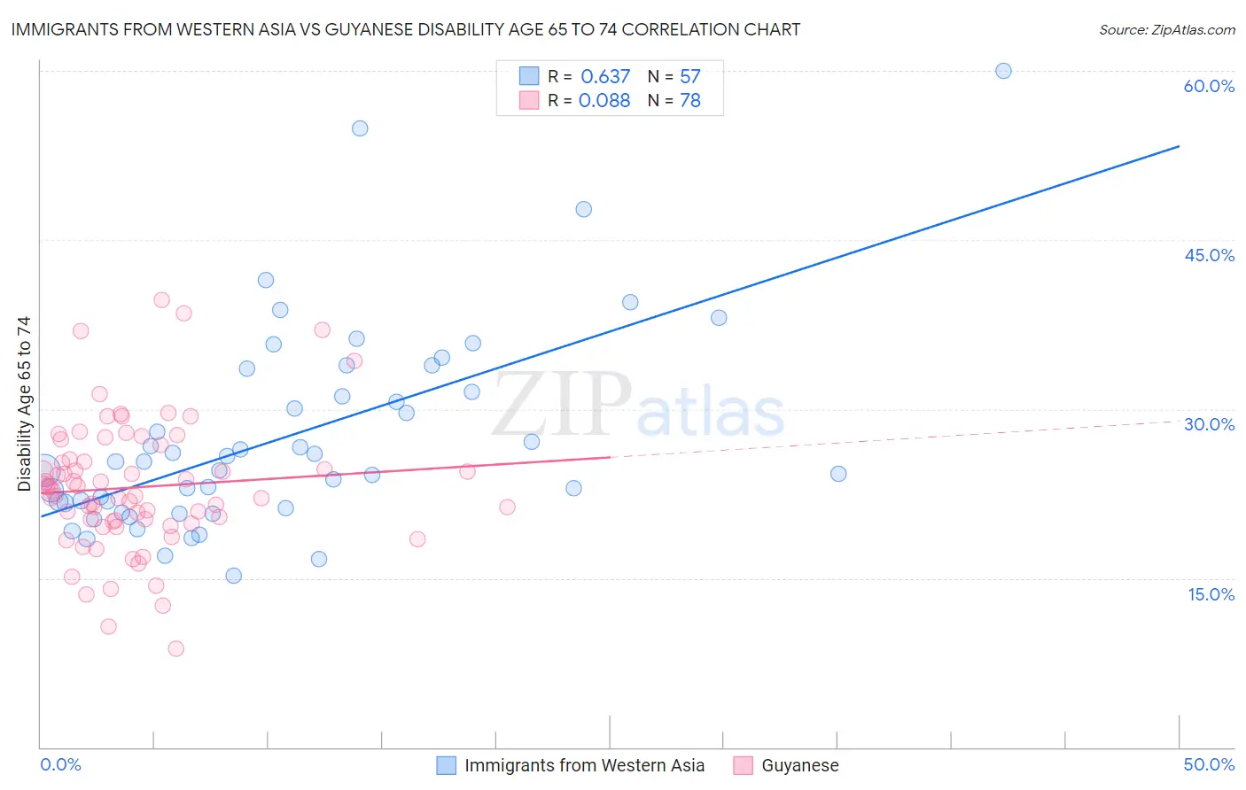 Immigrants from Western Asia vs Guyanese Disability Age 65 to 74