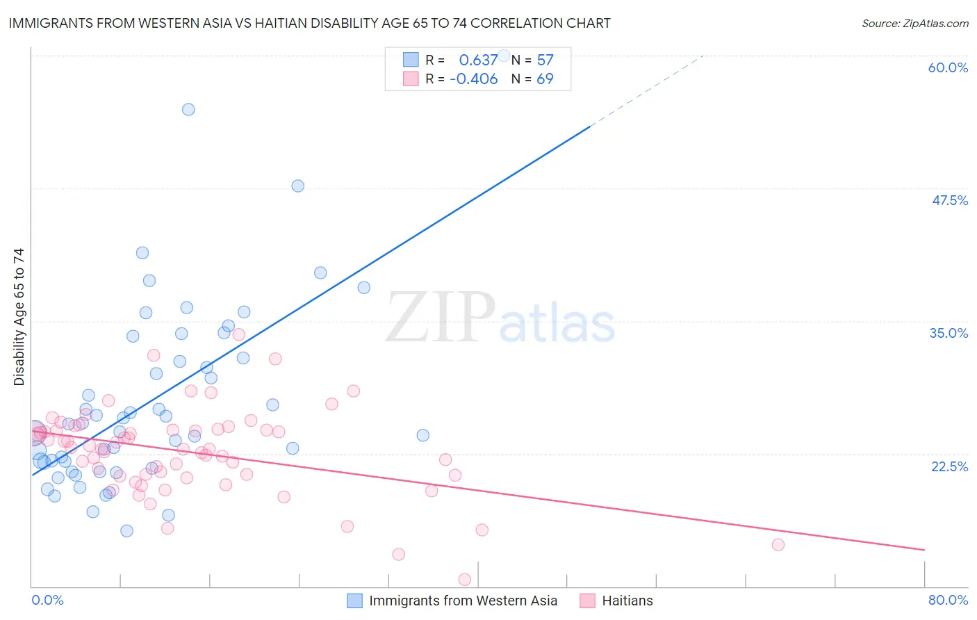 Immigrants from Western Asia vs Haitian Disability Age 65 to 74