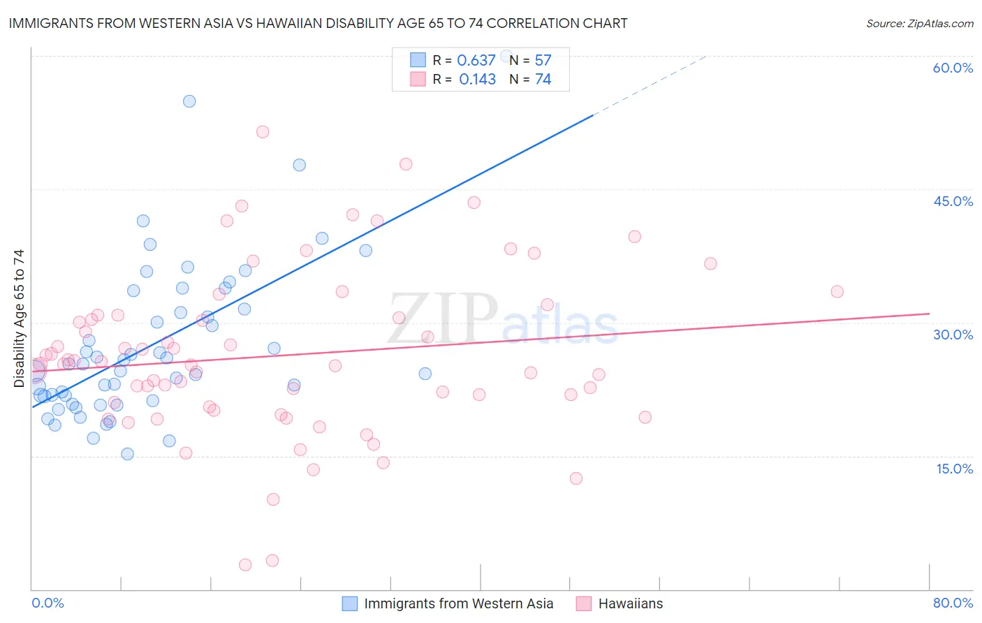 Immigrants from Western Asia vs Hawaiian Disability Age 65 to 74