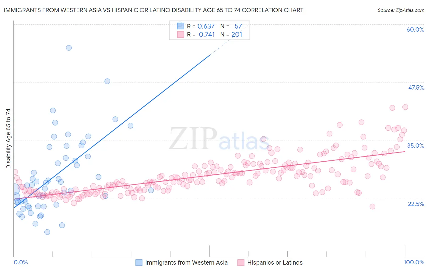 Immigrants from Western Asia vs Hispanic or Latino Disability Age 65 to 74