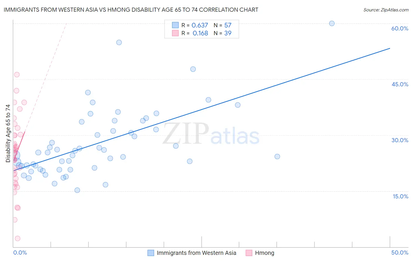 Immigrants from Western Asia vs Hmong Disability Age 65 to 74