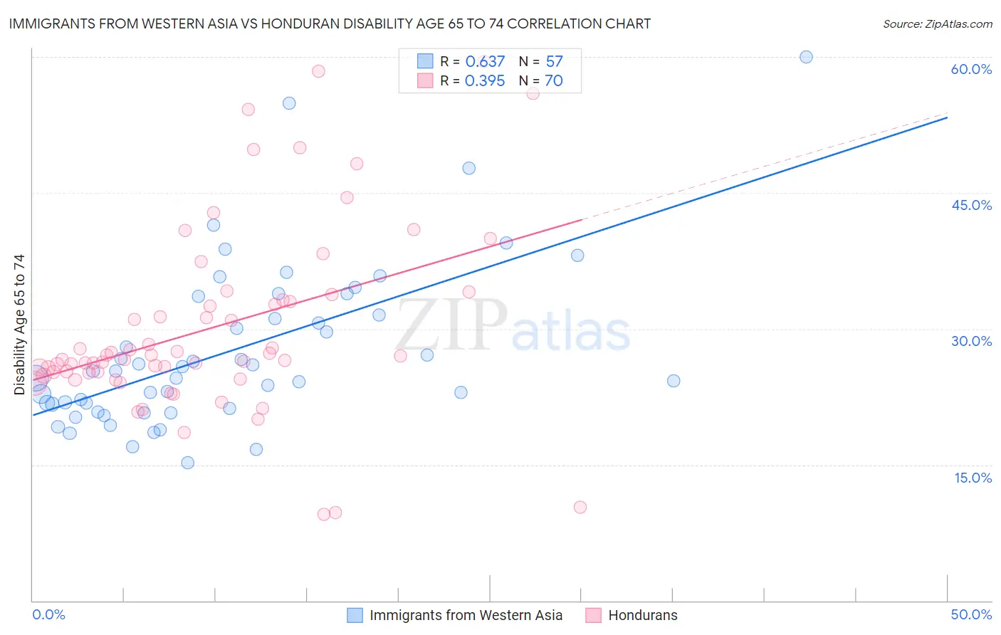 Immigrants from Western Asia vs Honduran Disability Age 65 to 74