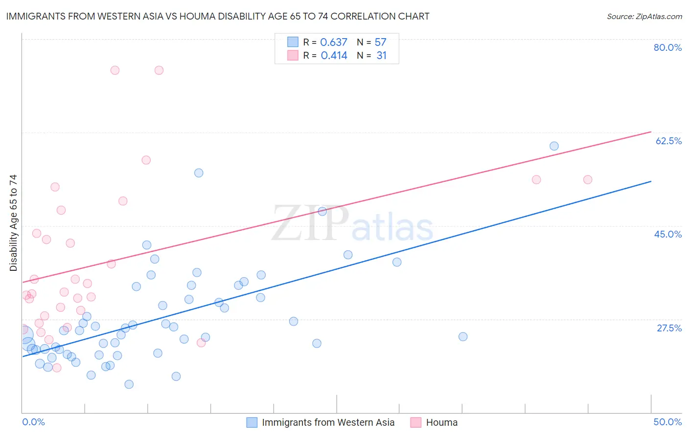 Immigrants from Western Asia vs Houma Disability Age 65 to 74
