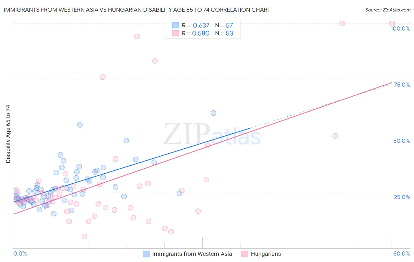 Immigrants from Western Asia vs Hungarian Disability Age 65 to 74