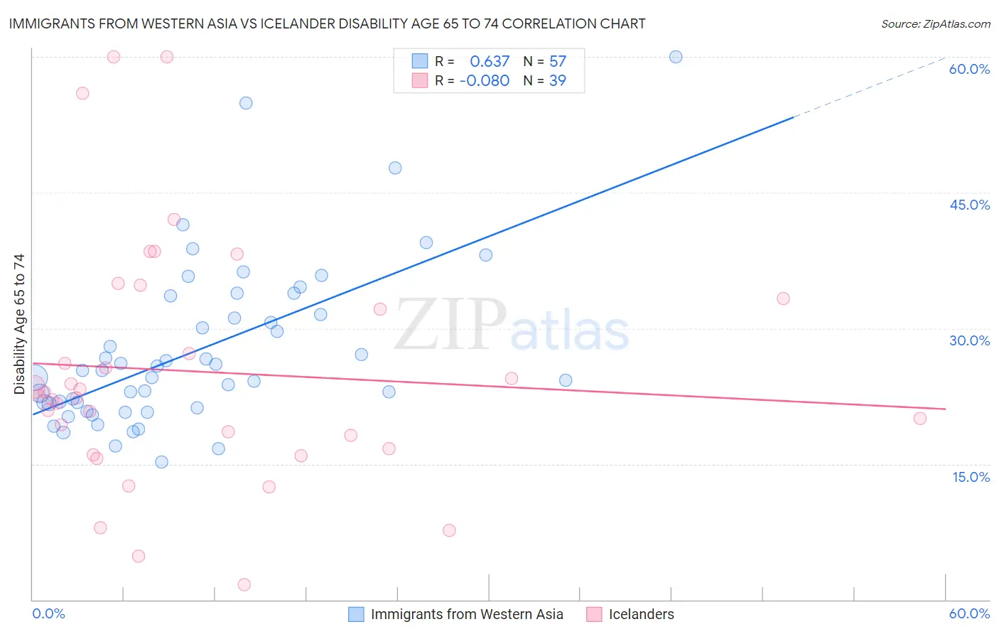 Immigrants from Western Asia vs Icelander Disability Age 65 to 74