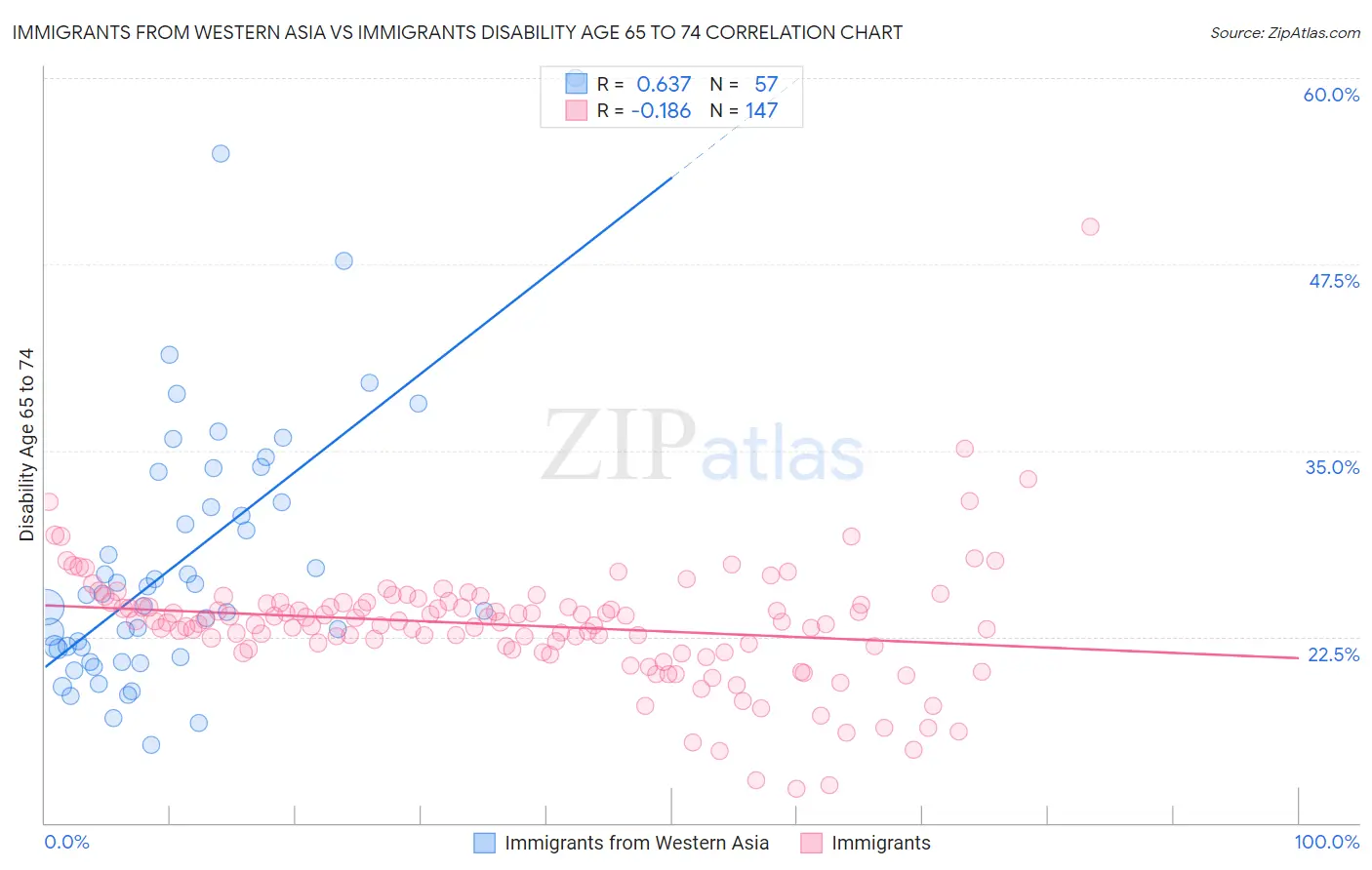 Immigrants from Western Asia vs Immigrants Disability Age 65 to 74