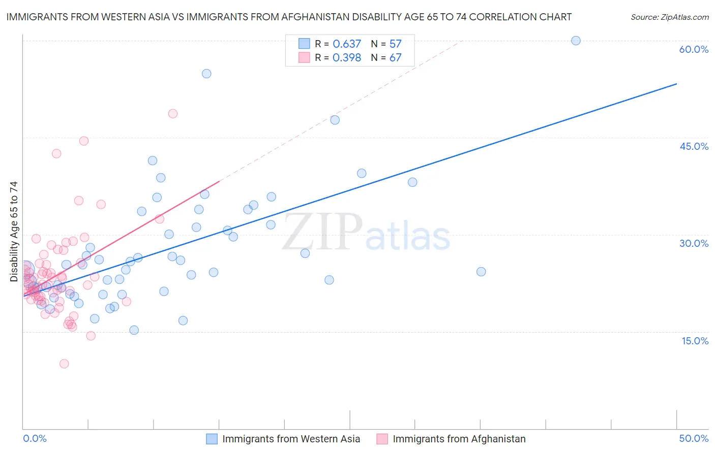 Immigrants from Western Asia vs Immigrants from Afghanistan Disability Age 65 to 74