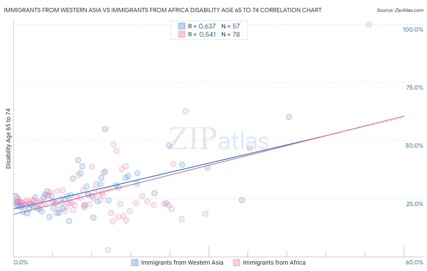 Immigrants from Western Asia vs Immigrants from Africa Disability Age 65 to 74