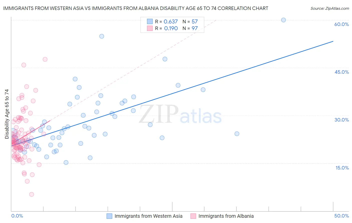 Immigrants from Western Asia vs Immigrants from Albania Disability Age 65 to 74