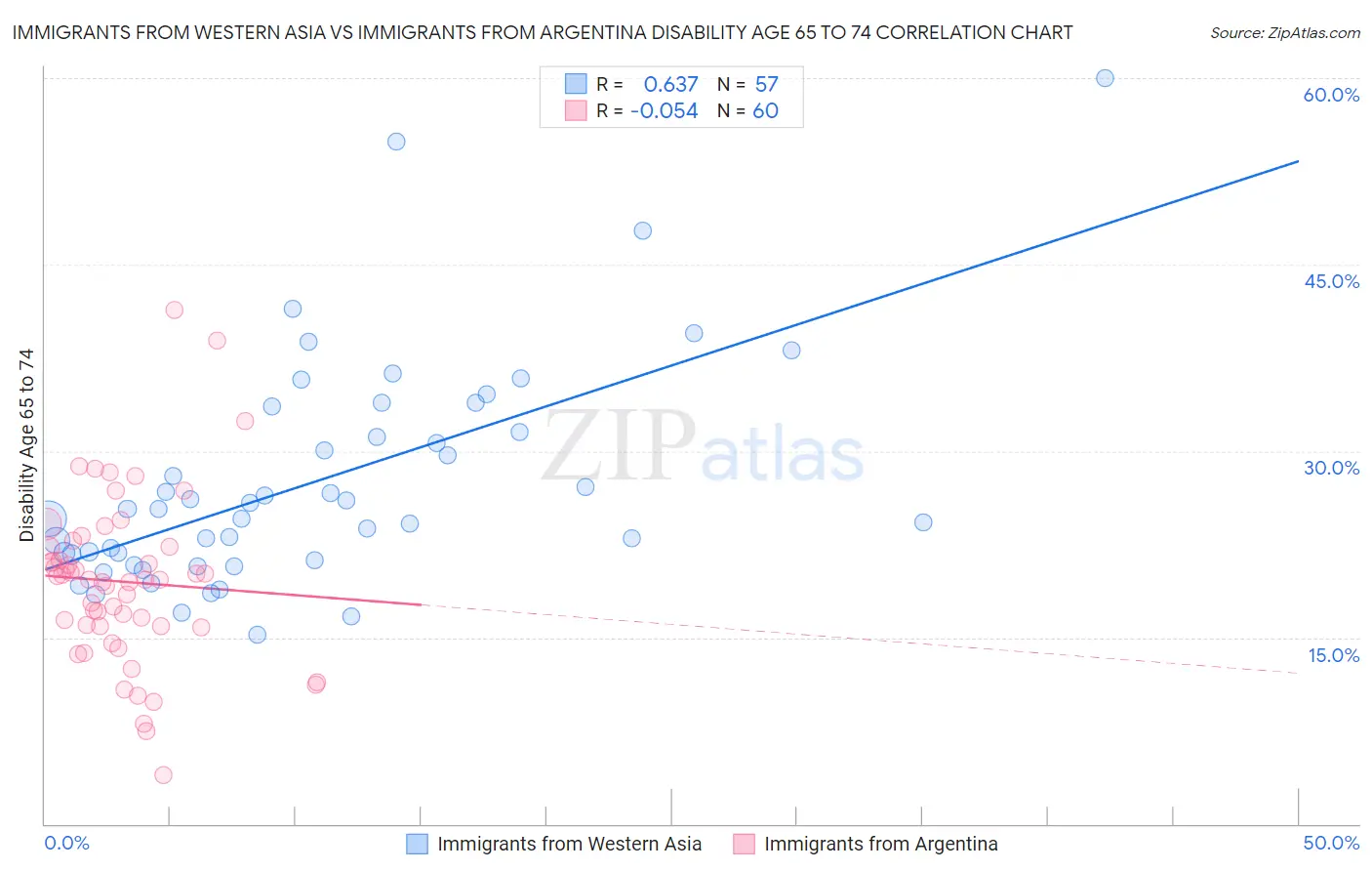 Immigrants from Western Asia vs Immigrants from Argentina Disability Age 65 to 74