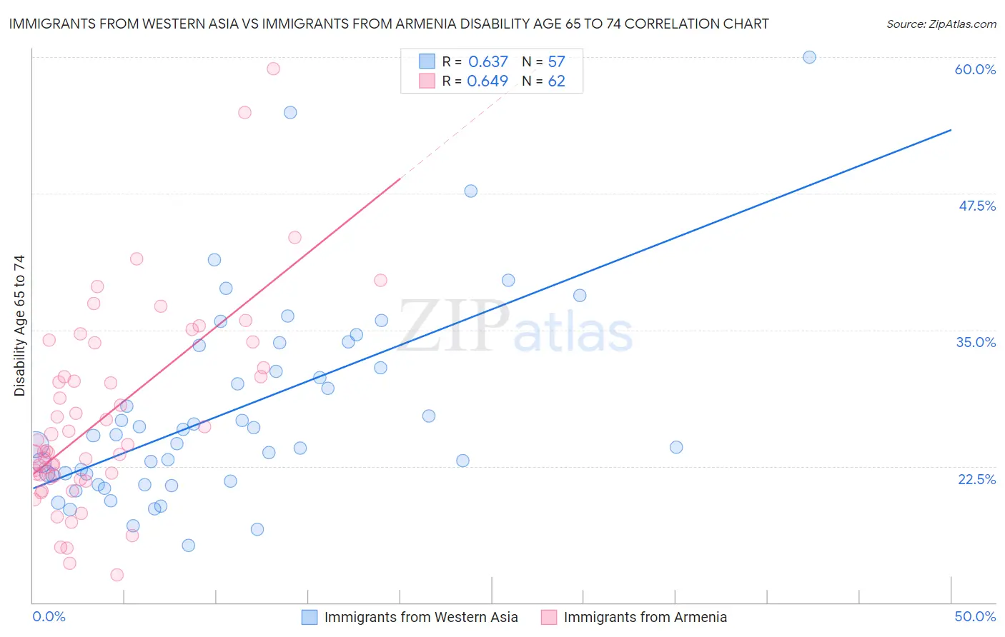 Immigrants from Western Asia vs Immigrants from Armenia Disability Age 65 to 74