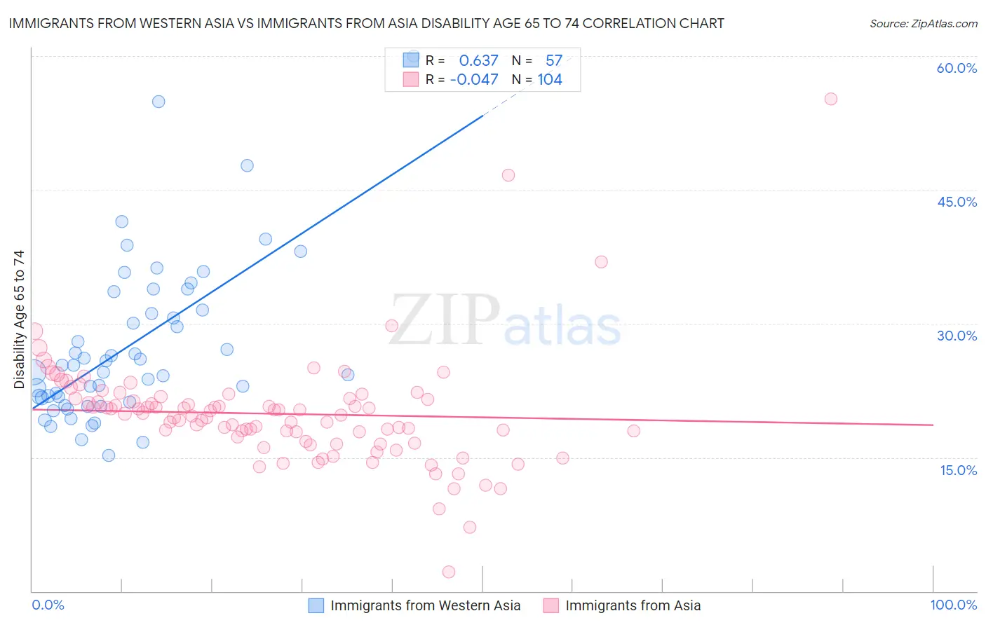 Immigrants from Western Asia vs Immigrants from Asia Disability Age 65 to 74