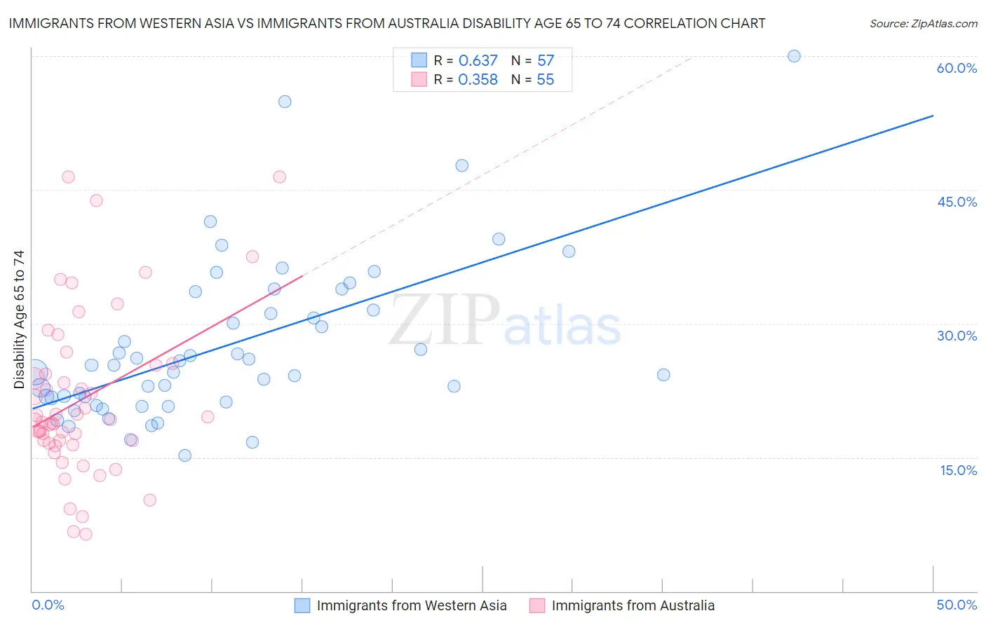 Immigrants from Western Asia vs Immigrants from Australia Disability Age 65 to 74