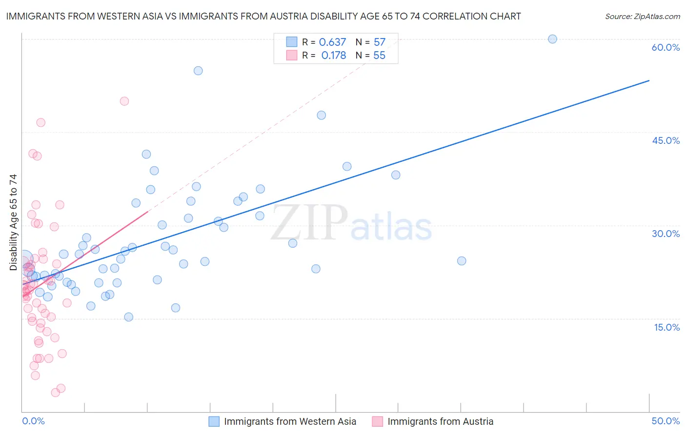 Immigrants from Western Asia vs Immigrants from Austria Disability Age 65 to 74