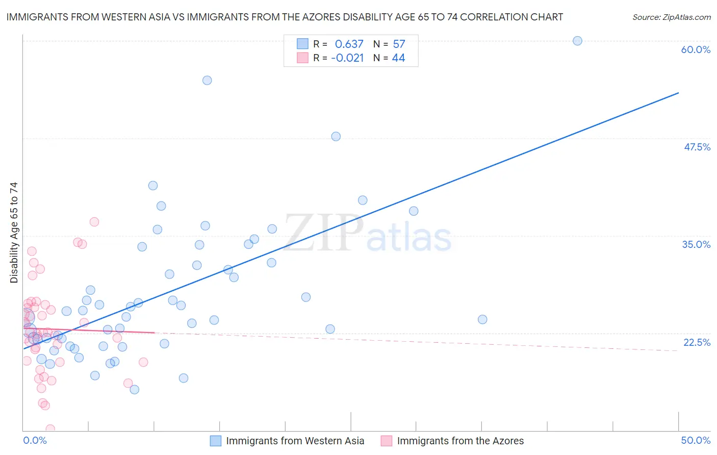 Immigrants from Western Asia vs Immigrants from the Azores Disability Age 65 to 74