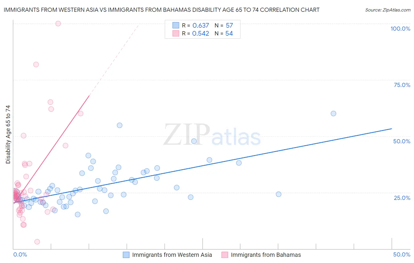 Immigrants from Western Asia vs Immigrants from Bahamas Disability Age 65 to 74