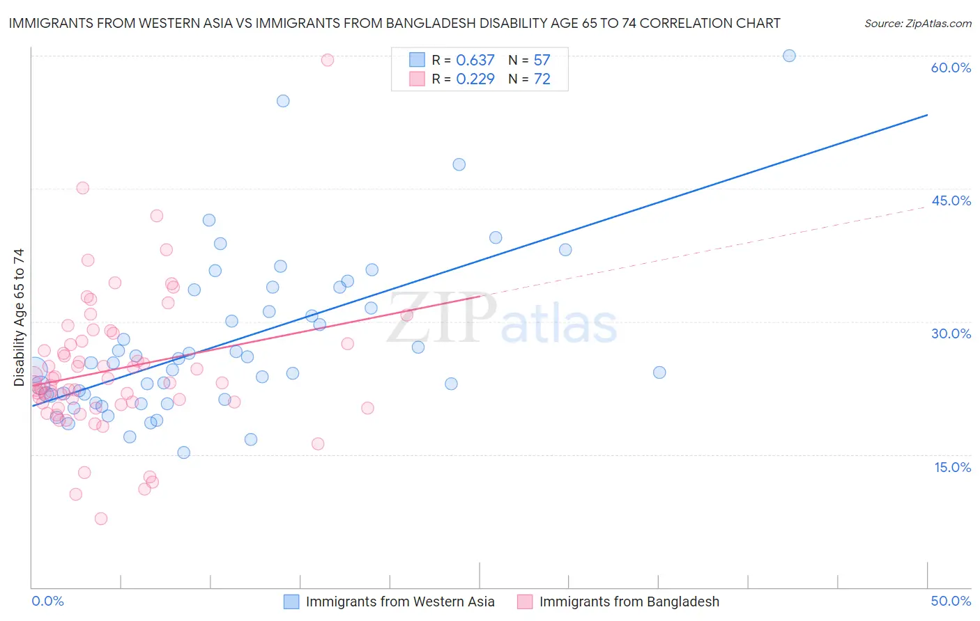 Immigrants from Western Asia vs Immigrants from Bangladesh Disability Age 65 to 74