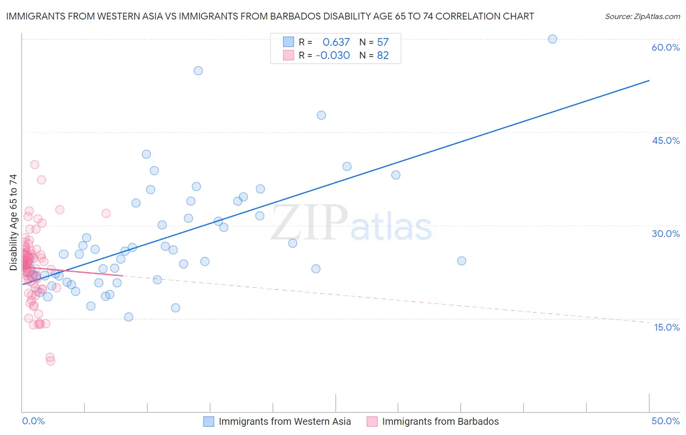 Immigrants from Western Asia vs Immigrants from Barbados Disability Age 65 to 74