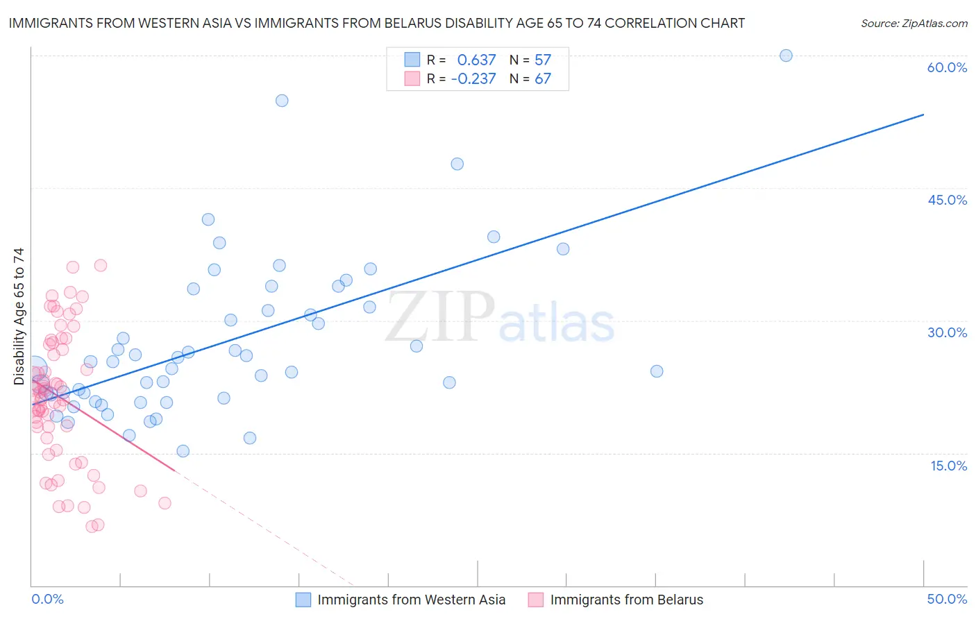 Immigrants from Western Asia vs Immigrants from Belarus Disability Age 65 to 74