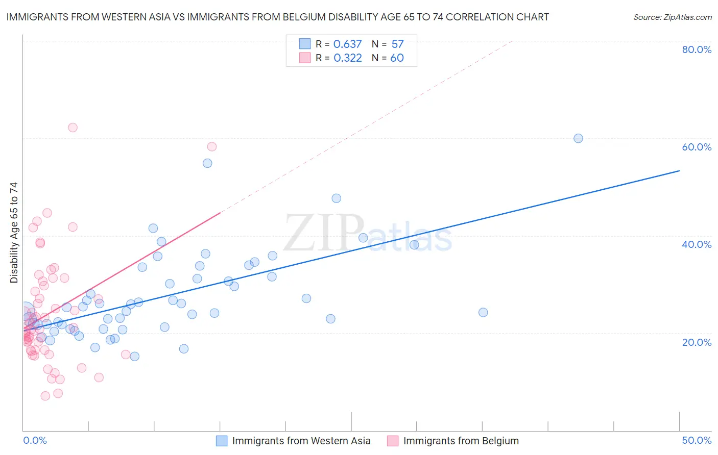 Immigrants from Western Asia vs Immigrants from Belgium Disability Age 65 to 74